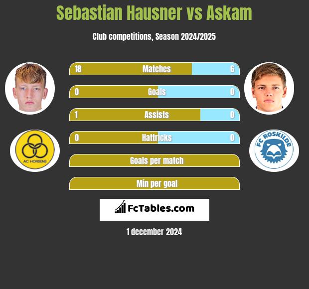 Sebastian Hausner vs Askam h2h player stats