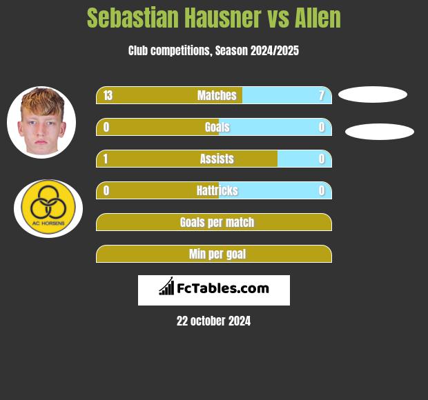 Sebastian Hausner vs Allen h2h player stats