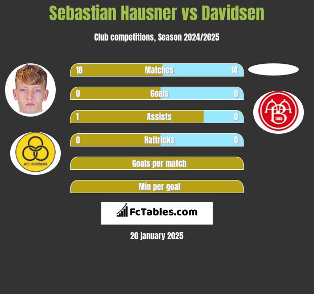 Sebastian Hausner vs Davidsen h2h player stats