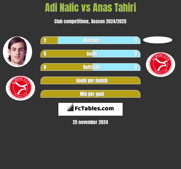 Adi Nalic vs Anas Tahiri h2h player stats