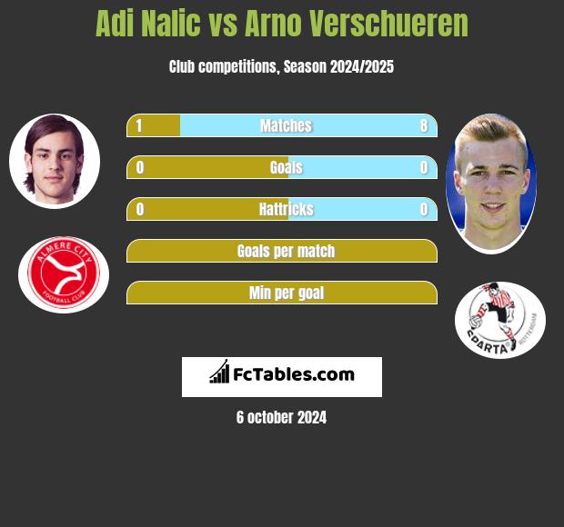 Adi Nalic vs Arno Verschueren h2h player stats