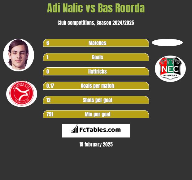 Adi Nalic vs Bas Roorda h2h player stats