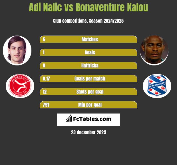 Adi Nalic vs Bonaventure Kalou h2h player stats