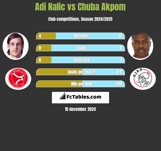 Adi Nalic vs Chuba Akpom h2h player stats