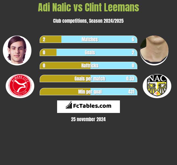 Adi Nalic vs Clint Leemans h2h player stats