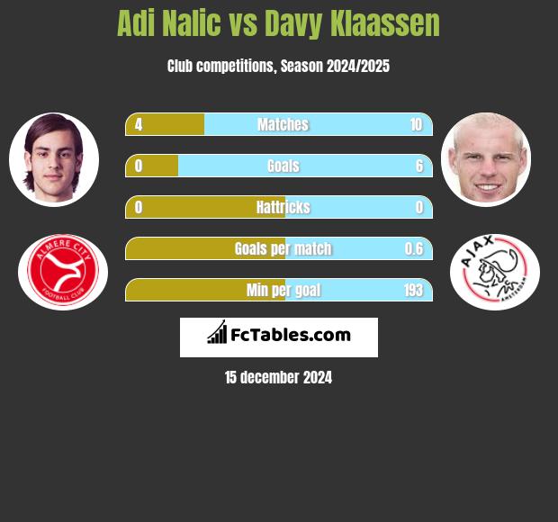 Adi Nalic vs Davy Klaassen h2h player stats