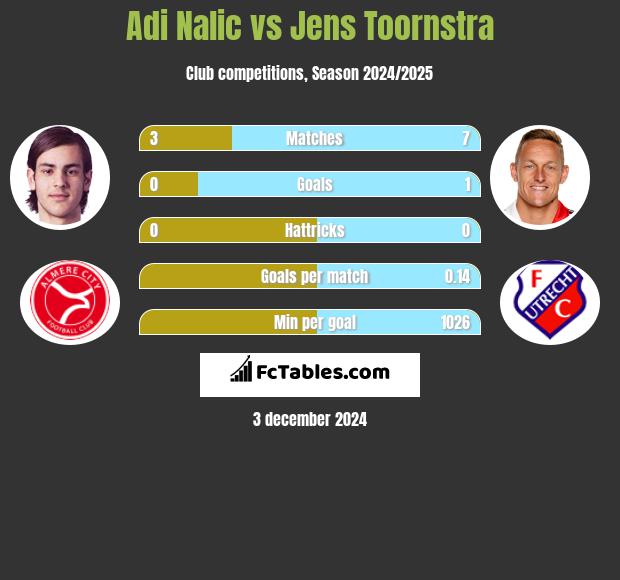 Adi Nalic vs Jens Toornstra h2h player stats