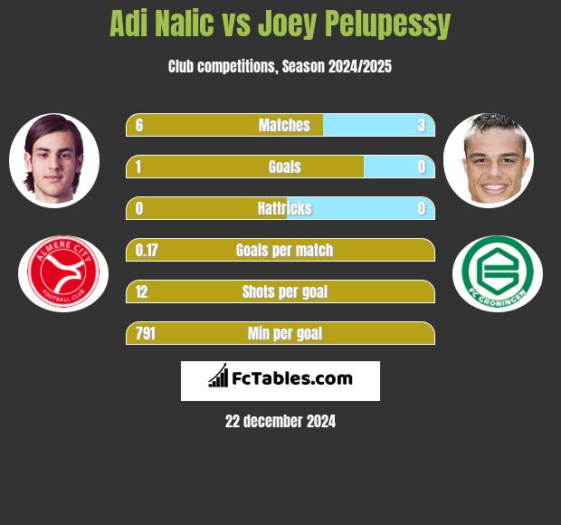 Adi Nalic vs Joey Pelupessy h2h player stats