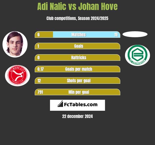 Adi Nalic vs Johan Hove h2h player stats