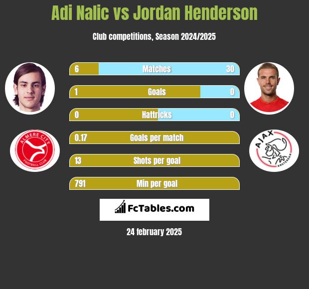 Adi Nalic vs Jordan Henderson h2h player stats