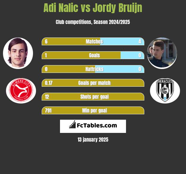 Adi Nalic vs Jordy Bruijn h2h player stats