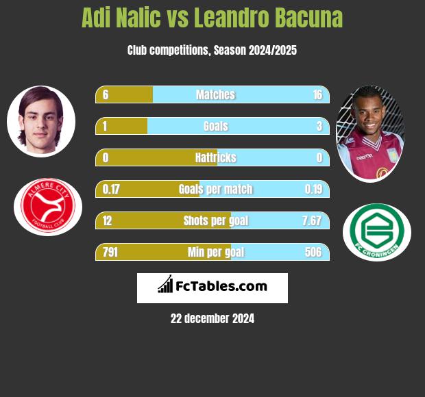 Adi Nalic vs Leandro Bacuna h2h player stats