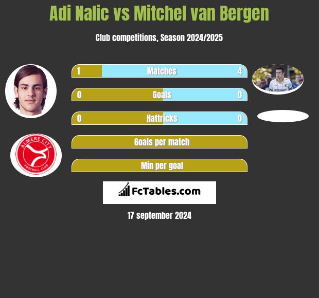 Adi Nalic vs Mitchel van Bergen h2h player stats