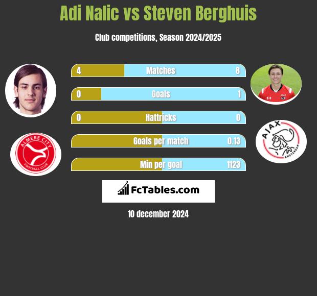 Adi Nalic vs Steven Berghuis h2h player stats