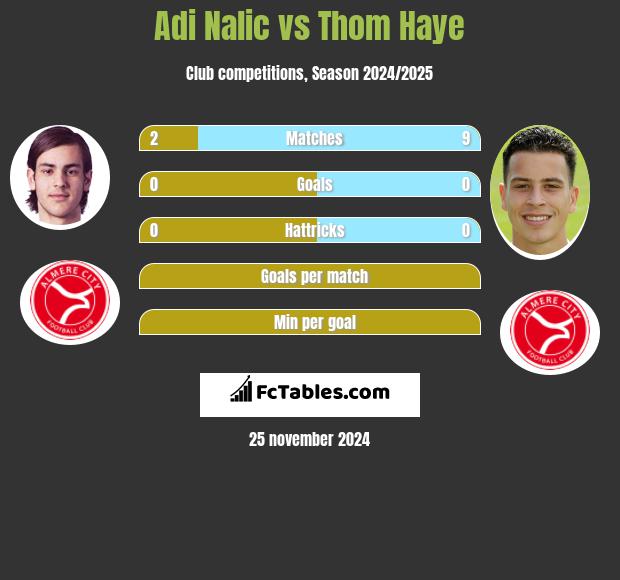 Adi Nalic vs Thom Haye h2h player stats