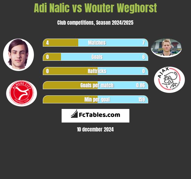 Adi Nalic vs Wouter Weghorst h2h player stats