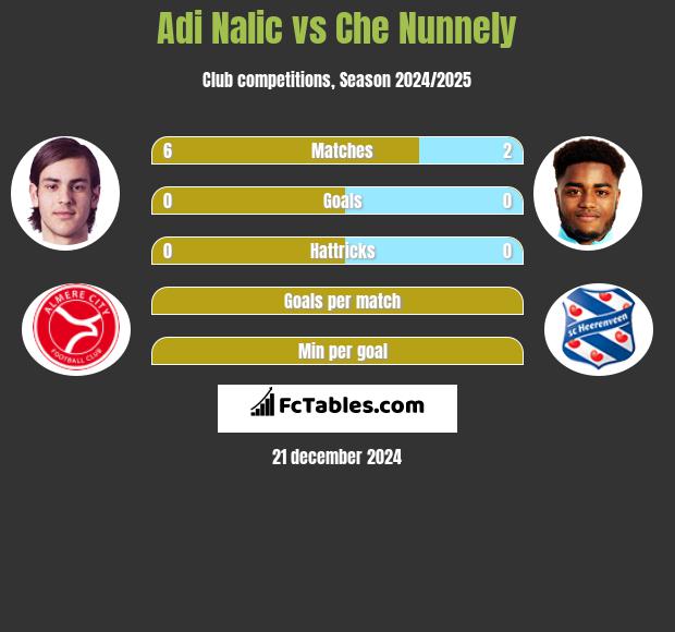 Adi Nalic vs Che Nunnely h2h player stats