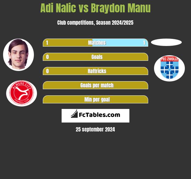 Adi Nalic vs Braydon Manu h2h player stats