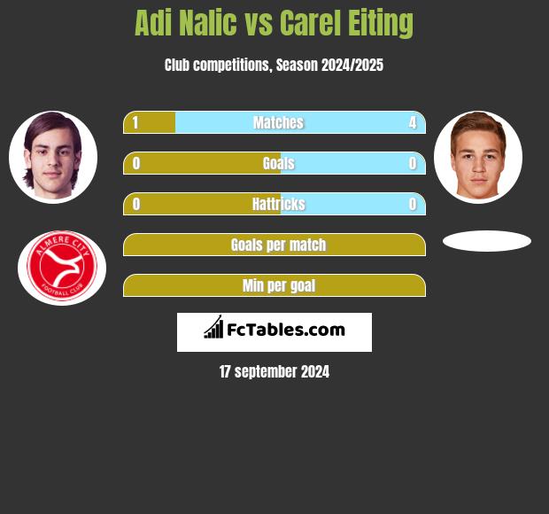 Adi Nalic vs Carel Eiting h2h player stats