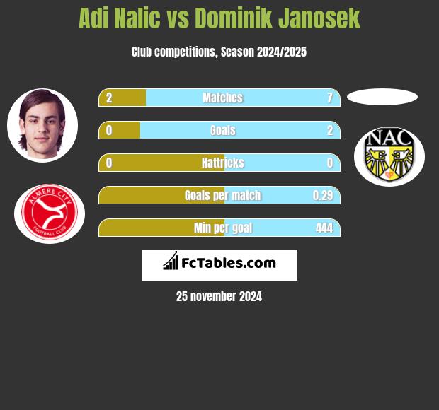 Adi Nalic vs Dominik Janosek h2h player stats