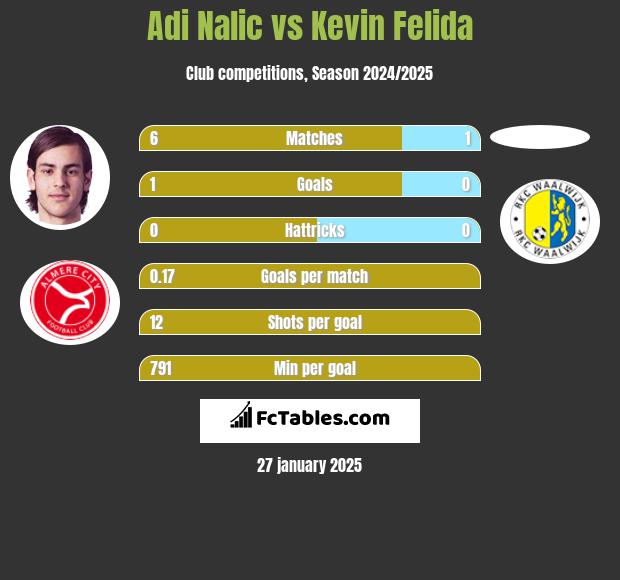 Adi Nalic vs Kevin Felida h2h player stats