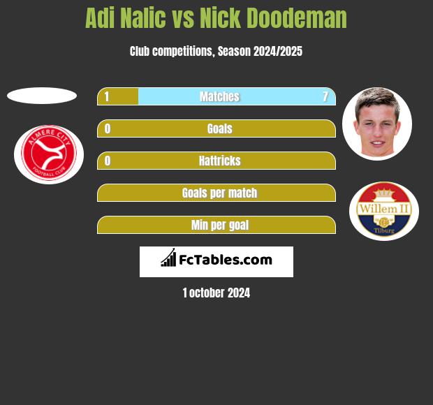 Adi Nalic vs Nick Doodeman h2h player stats