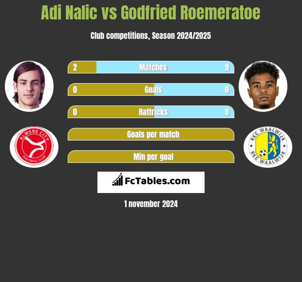 Adi Nalic vs Godfried Roemeratoe h2h player stats