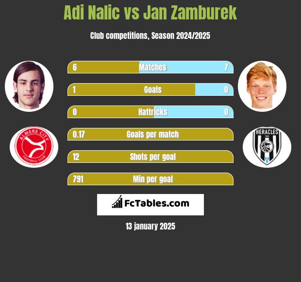 Adi Nalic vs Jan Zamburek h2h player stats