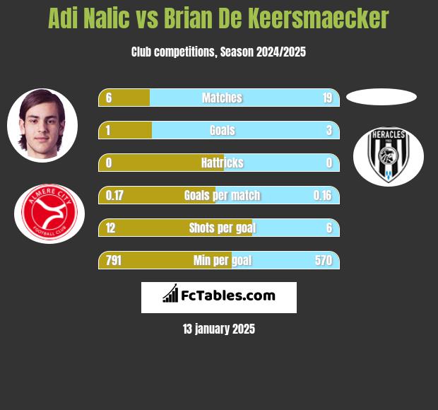 Adi Nalic vs Brian De Keersmaecker h2h player stats