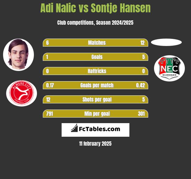 Adi Nalic vs Sontje Hansen h2h player stats