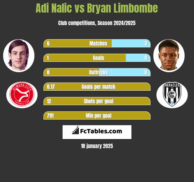 Adi Nalic vs Bryan Limbombe h2h player stats