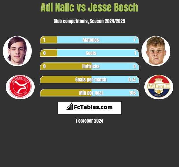 Adi Nalic vs Jesse Bosch h2h player stats