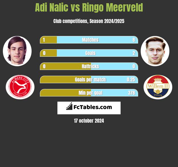 Adi Nalic vs Ringo Meerveld h2h player stats