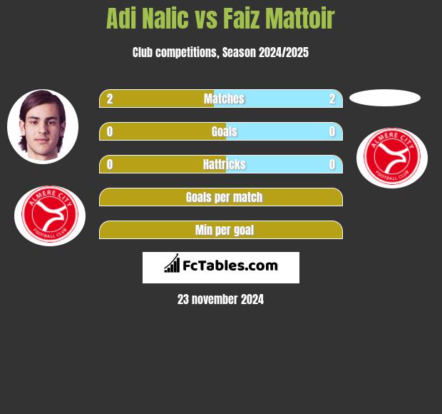 Adi Nalic vs Faiz Mattoir h2h player stats