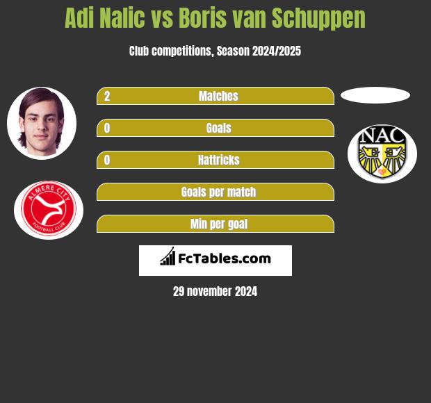 Adi Nalic vs Boris van Schuppen h2h player stats