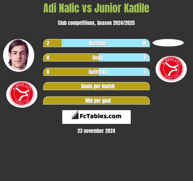 Adi Nalic vs Junior Kadile h2h player stats