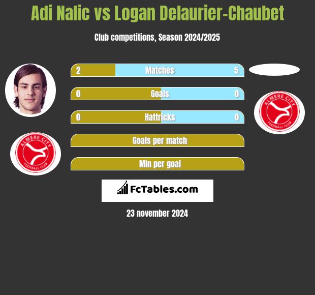 Adi Nalic vs Logan Delaurier-Chaubet h2h player stats