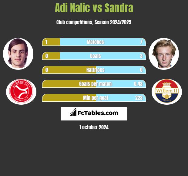 Adi Nalic vs Sandra h2h player stats