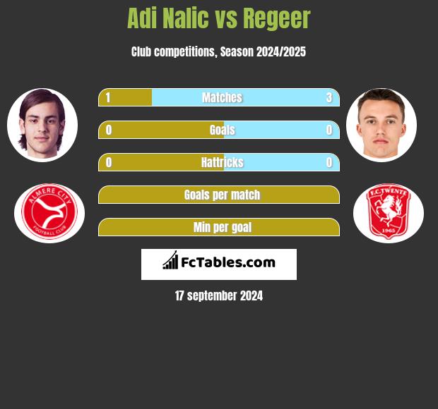 Adi Nalic vs Regeer h2h player stats