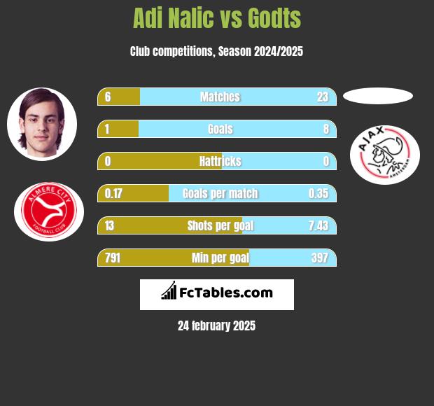 Adi Nalic vs Godts h2h player stats