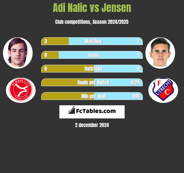 Adi Nalic vs Jensen h2h player stats