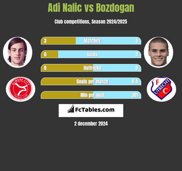 Adi Nalic vs Bozdogan h2h player stats