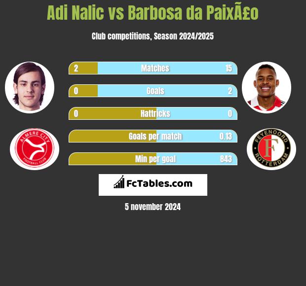 Adi Nalic vs Barbosa da PaixÃ£o h2h player stats