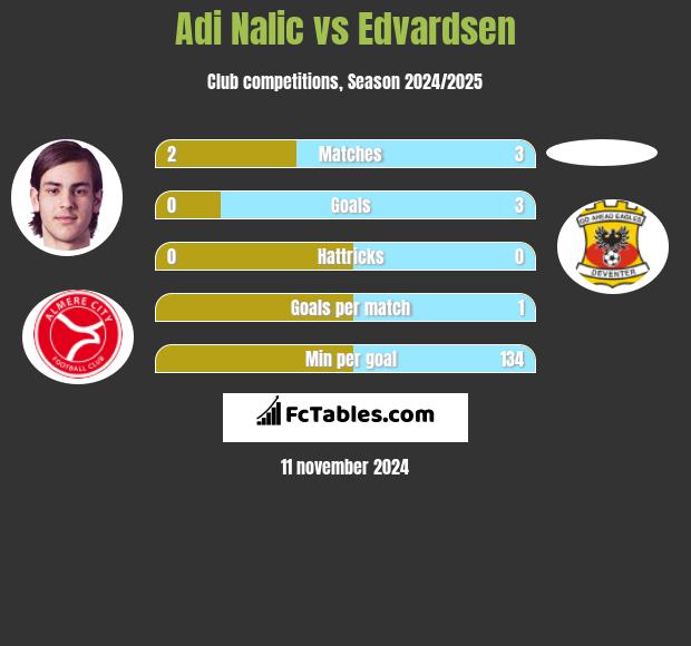 Adi Nalic vs Edvardsen h2h player stats