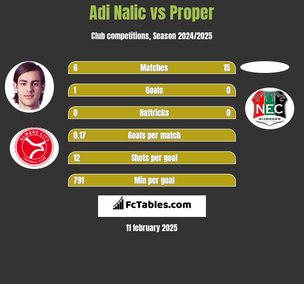 Adi Nalic vs Proper h2h player stats