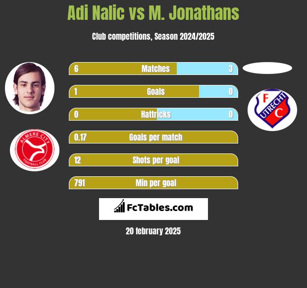 Adi Nalic vs M. Jonathans h2h player stats