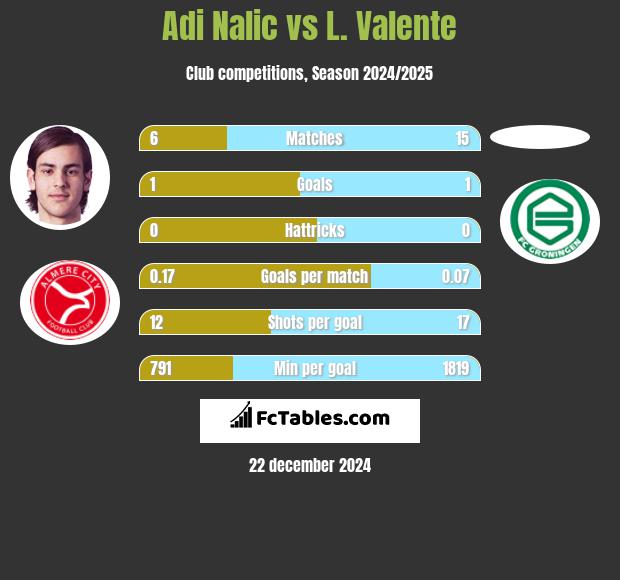 Adi Nalic vs L. Valente h2h player stats