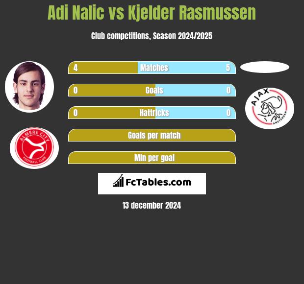 Adi Nalic vs Kjelder Rasmussen h2h player stats