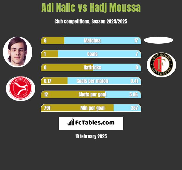 Adi Nalic vs Hadj Moussa h2h player stats