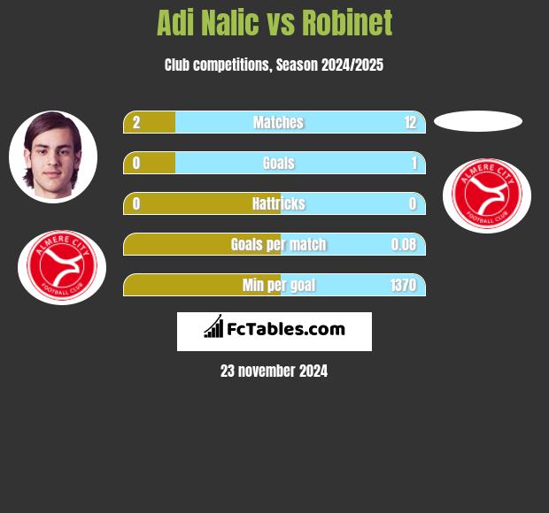 Adi Nalic vs Robinet h2h player stats